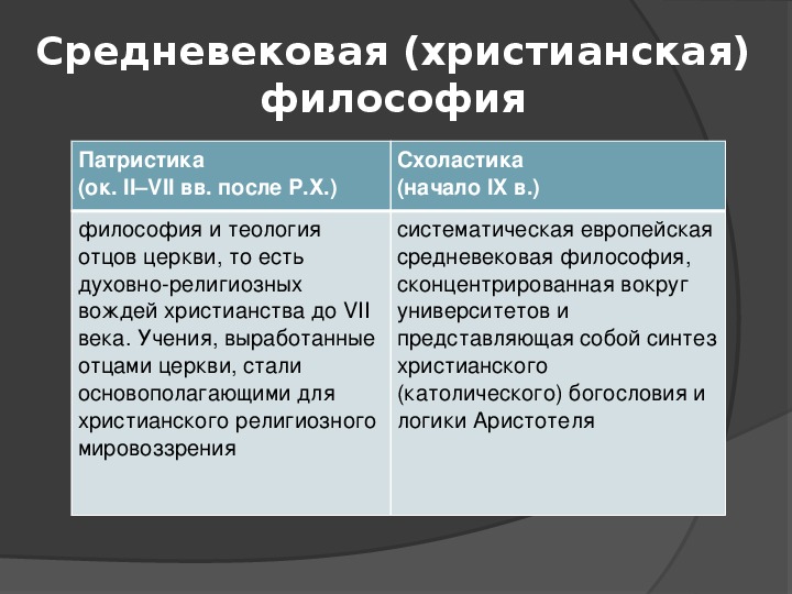 Средневековая философия патристика и схоластика презентация