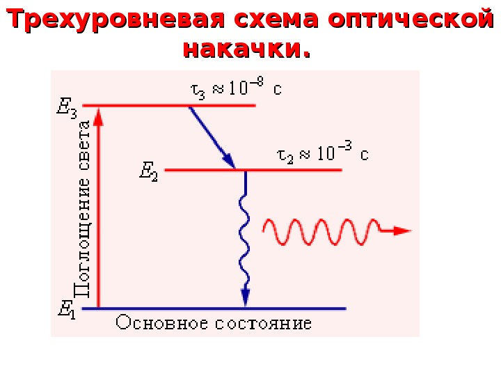 Схемы накачки лазера