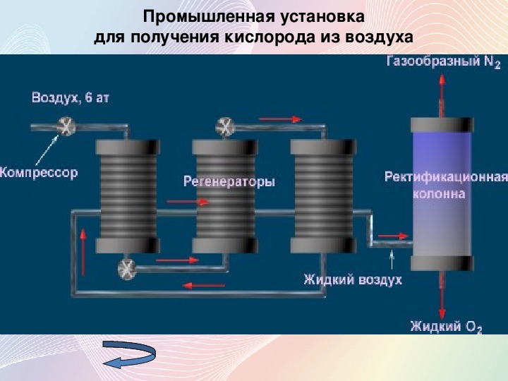 Картинки получение кислорода