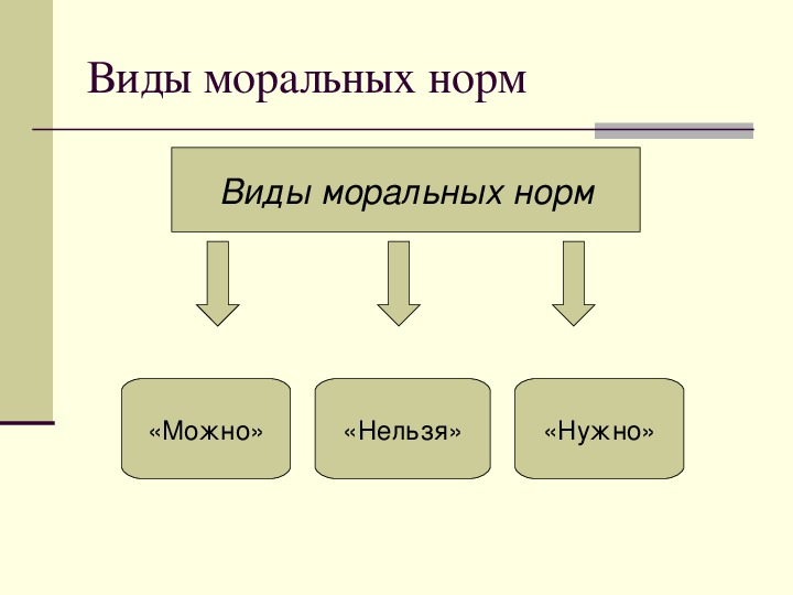 Виды морального