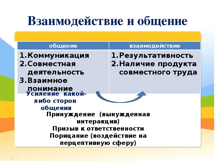 План общение как взаимодействие людей