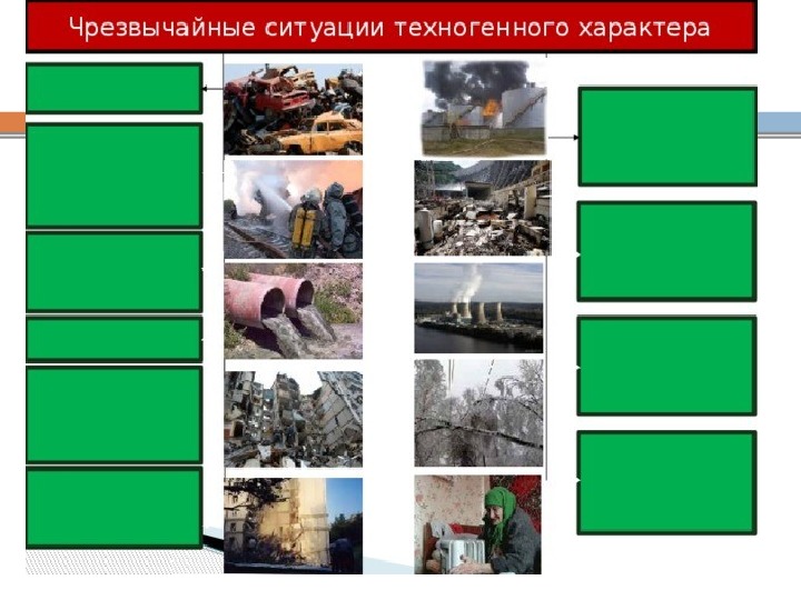 Классификация чс техногенного характера 8 класс обж презентация