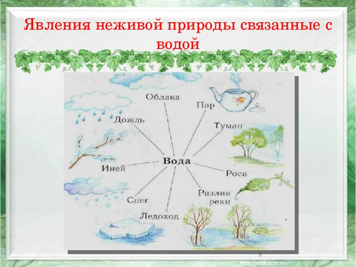 Явления неживой природы 2 класс окружающий мир. Явления природы связанные с водой. Явления неживой природы вода. Явление природы которое связано с водой. Явления природы схема.