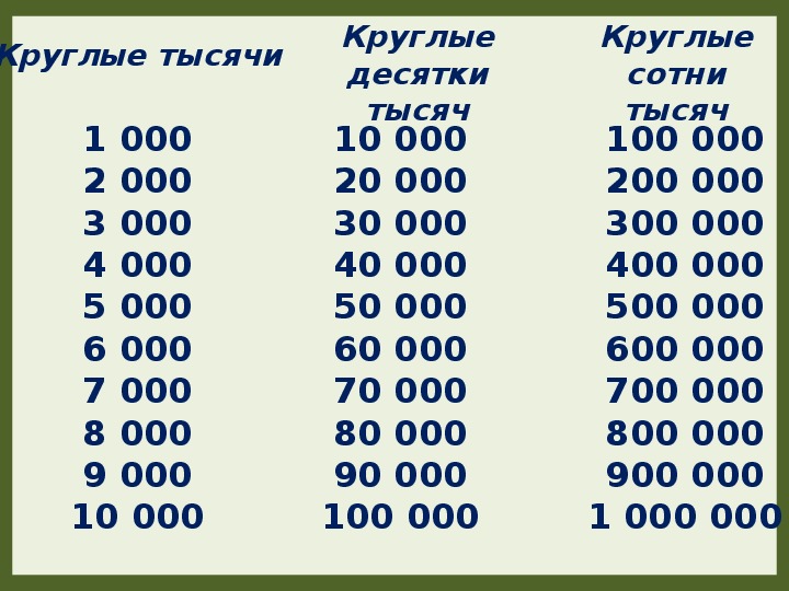 Тысяча математика. Десятки сотни тысячи таблица. Название круглых десятков. Таблица круглые десятки. Цифры сотни.