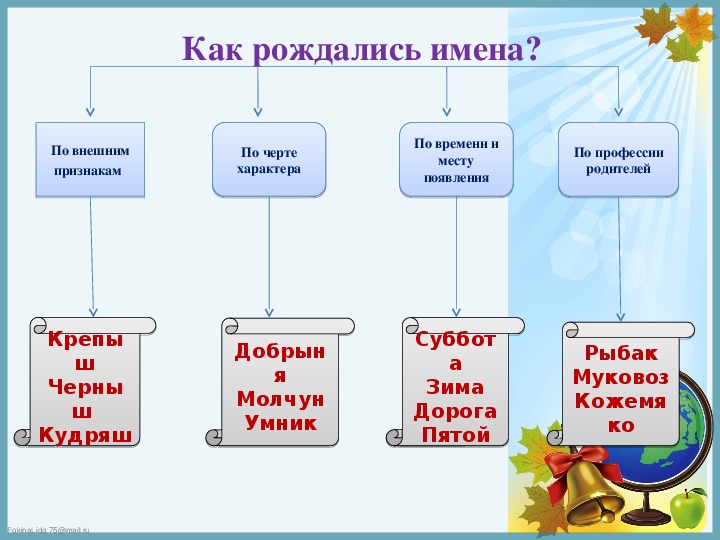 Как рождались имена 3 класс школа 21 века презентация