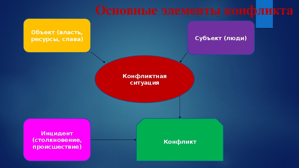 Природа конфликтов типы конфликтов. Природа и типы конфликтов. Кон в природе. Тема природы и конфликтов. Определите природу конфликта причина объект субъект.