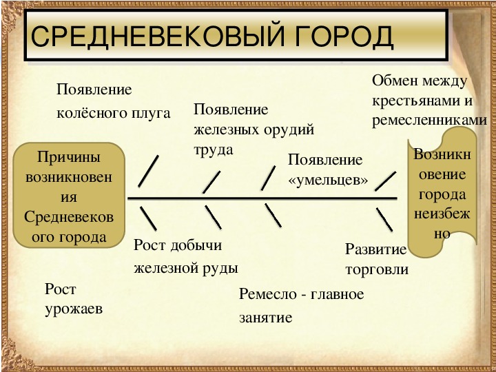 Эссе на тему средневековье