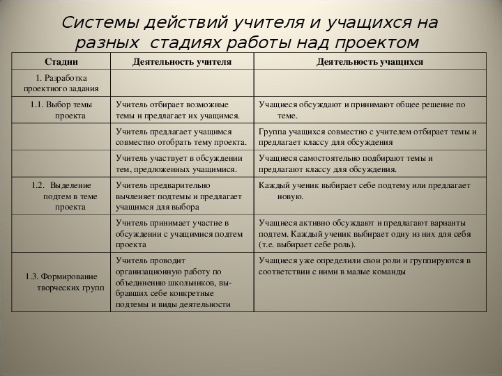 Системы действий учителя и учащихся на разных стадиях работы над проектом