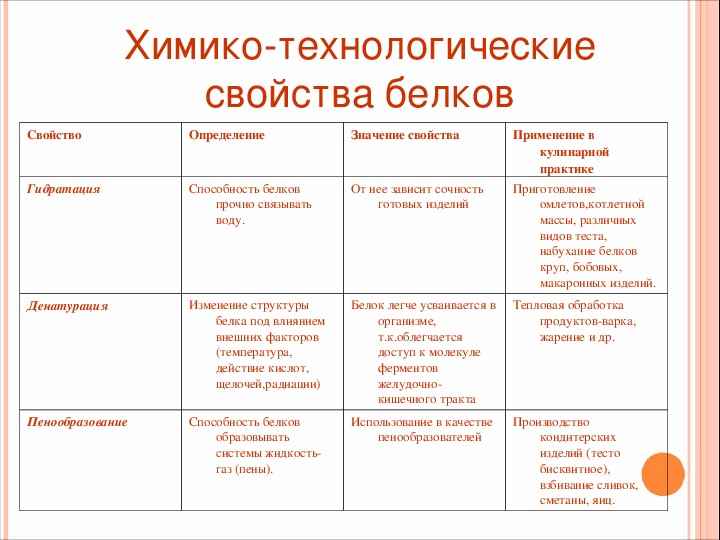 Презентация на тему белки по биологии 10 класс