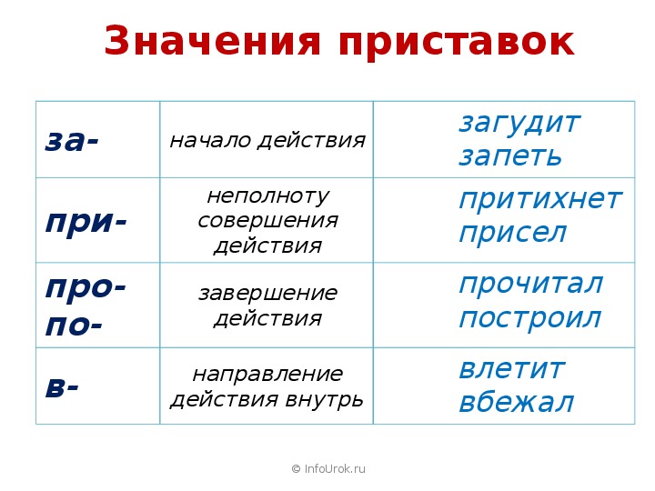 Какие из указанных действий. Значение приставки за в глаголах. Значение приставок. Приставки в русском языке и их значение. Значение приставок 3 класс.