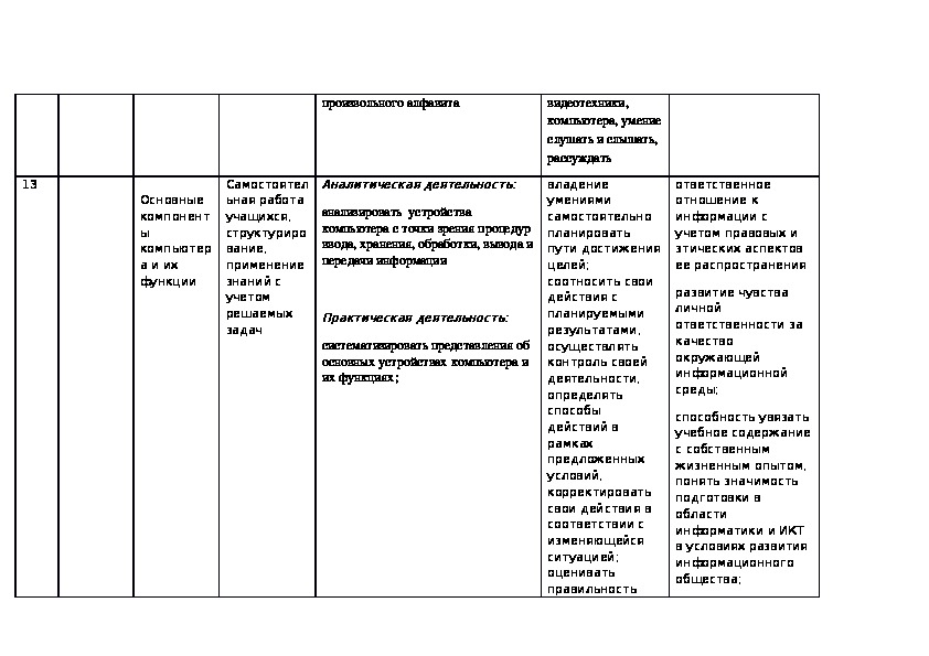 Тематическое планирование 7 класс биология