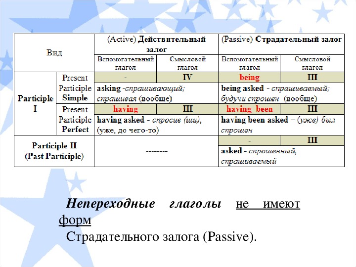 Глагол пассивной конструкции. Пассивная форма глагола в русском языке. Действительный залог глагола. Глаголы в страдательном залоге. Залог глагола в русском языке.