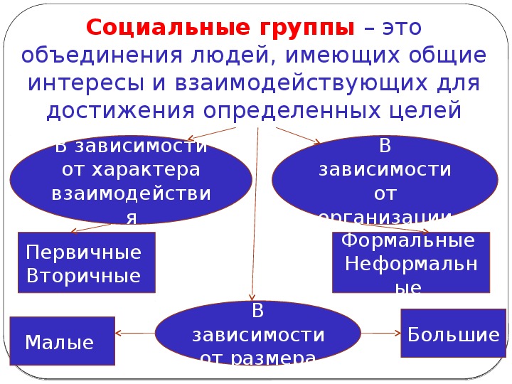 Группа это в обществознании. Социальные группы. Объединение социальных групп. Социальная группа это объединение людей имеющих.