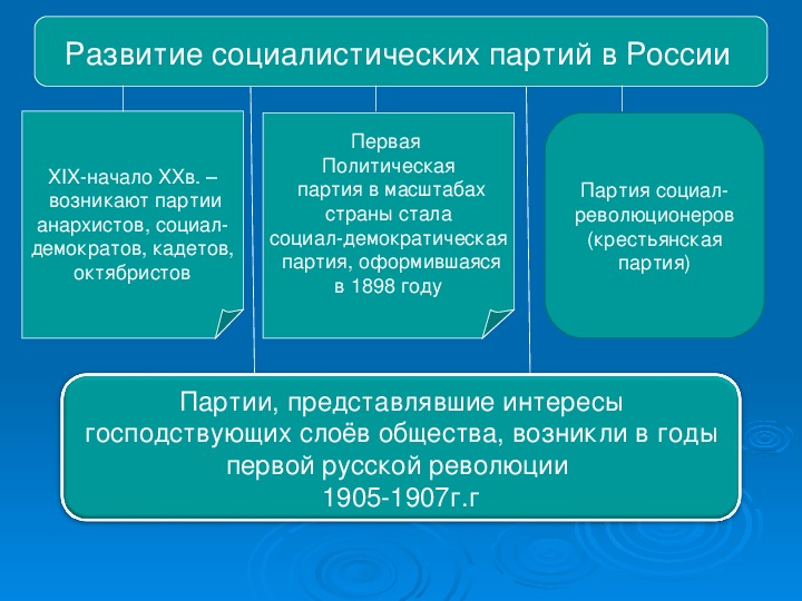 Первые политические партии