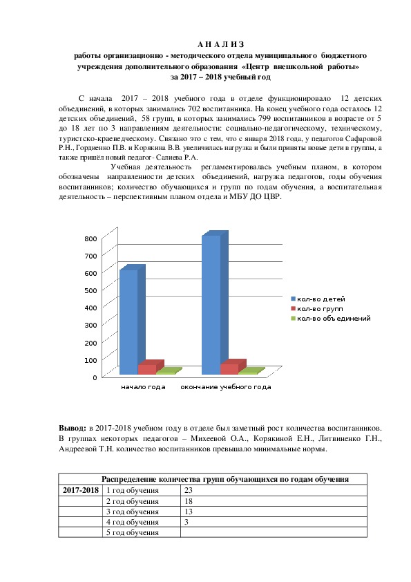 Анализ деятельности организационно-методического отдела МБУ ДО ЦВР НГО СК