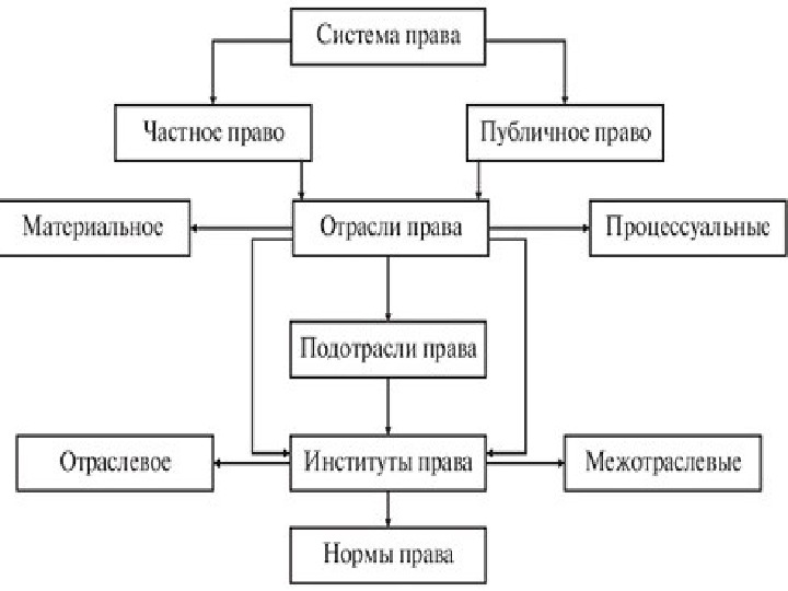 Структура системы права схема