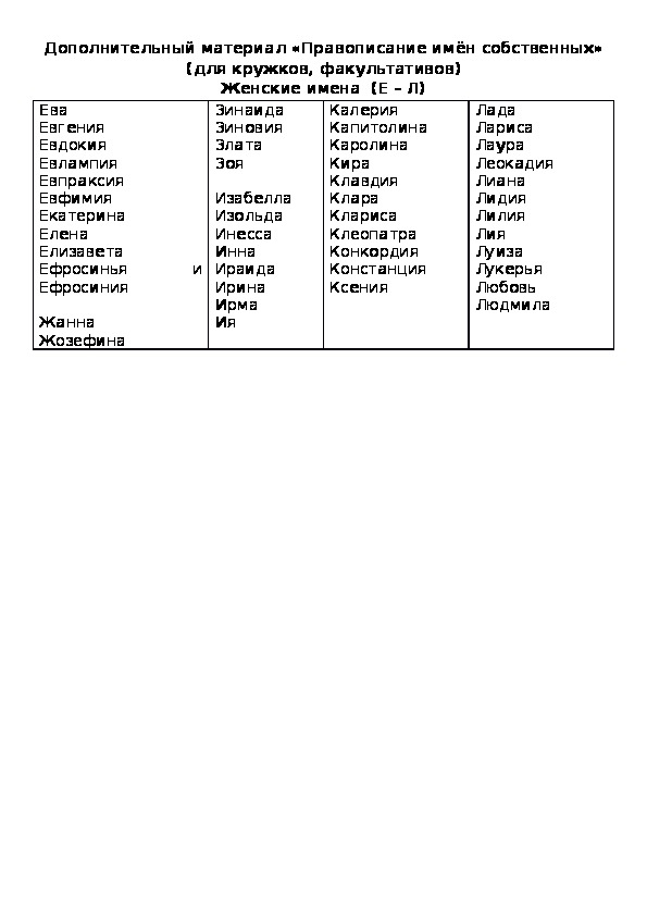Дополнительный материал «Правописание имён собственных» (для кружков, факультативов) Женские имена  (Е – Л)