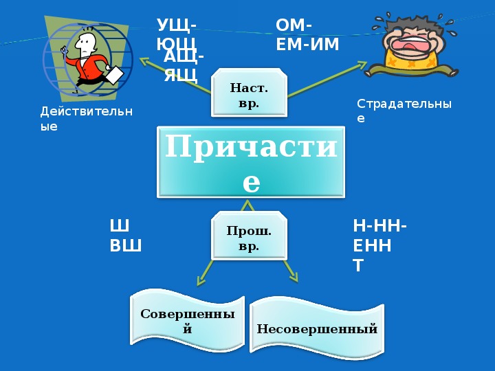 Все о причастии 7 класс презентация