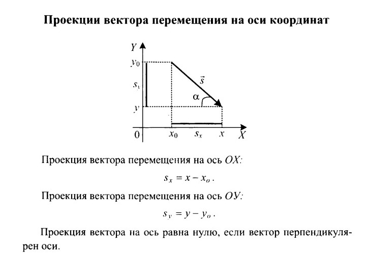 По какой формуле можно определить проекцию. Проекция вектора перемещения на ось. Проекция вектора на координатную ось. Проекция на оси координат в физике. Проекция вектора скорости.