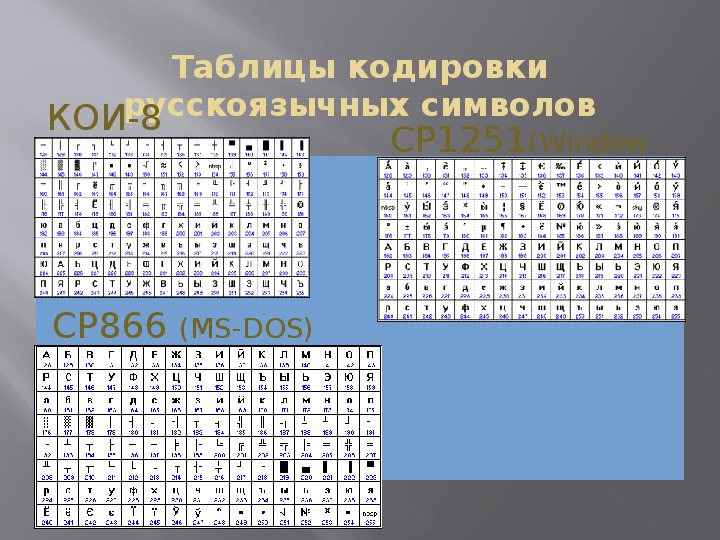 Информатика кодировка символов