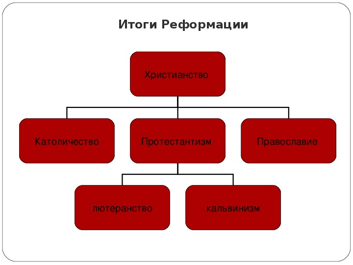 Результаты реформации. Итоги Реформации. Итоги Реформации в Европе. Протестантизм кальвинизм лютеранство. Реформация христианства.