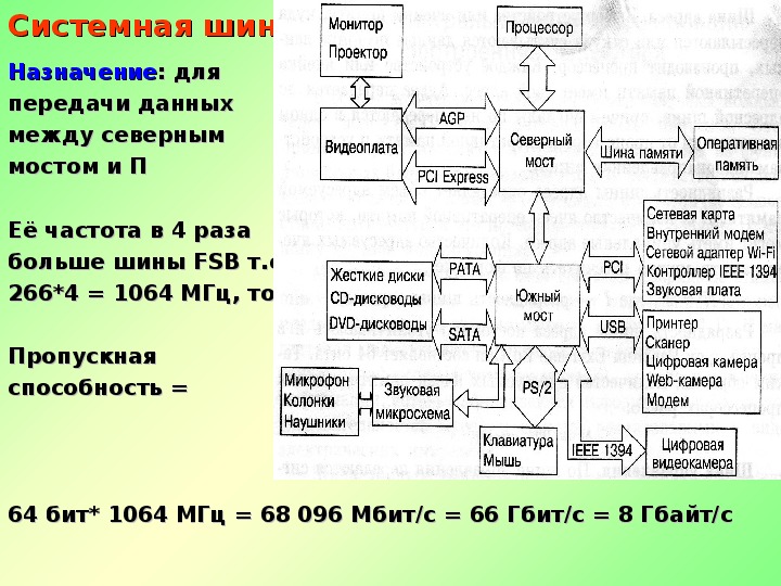 Системная шина. Компоненты системной шины ПК. Назначение системной шины. Системная шина предназначена для.