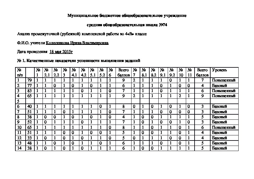 Анализ промежуточной аттестации по технологии