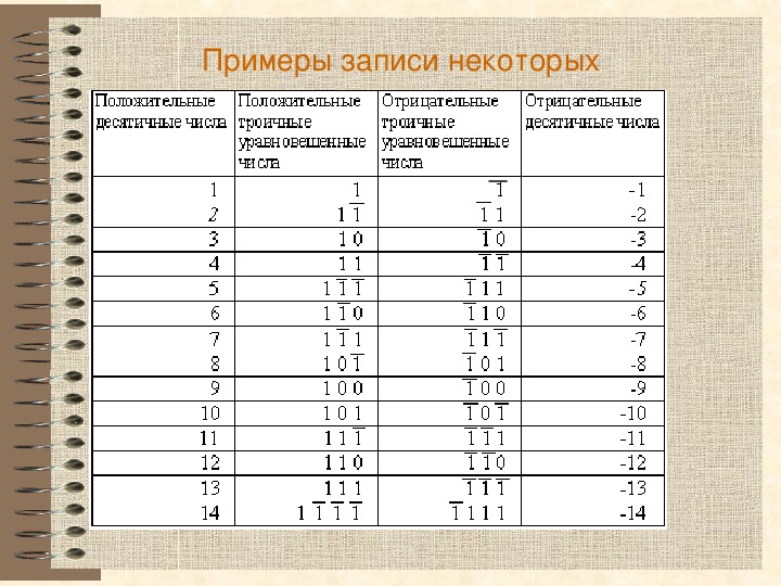 Проект по информатике 8 класс системы счисления