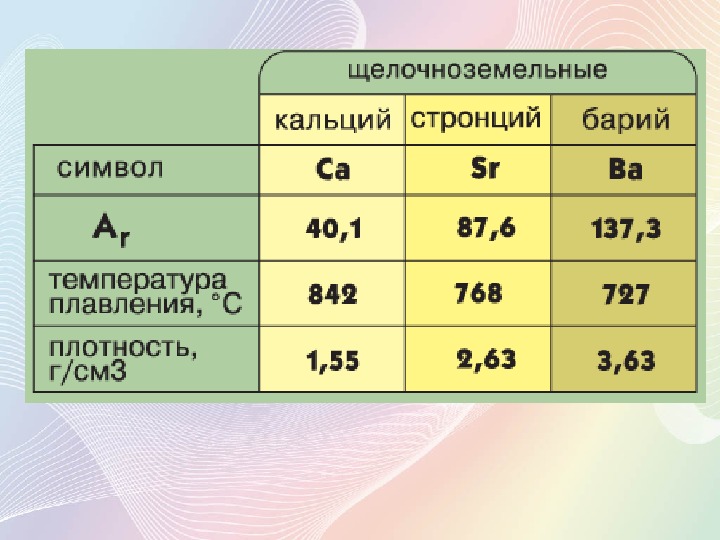 Щелочные и щелочноземельные металлы