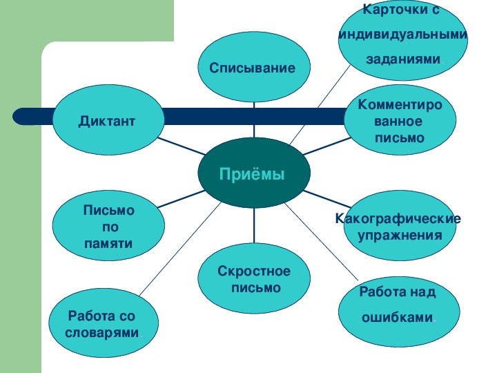 Методы и приемы обучения правописанию презентация