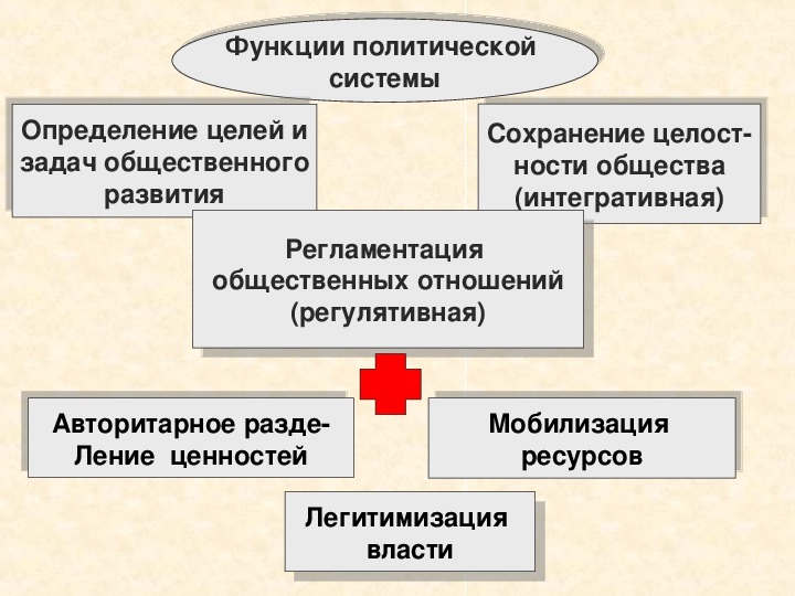 Роль политической системы