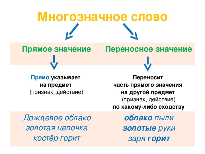 Слова в переносном значении 5 класс. Как определить переносное значение. Прямое и переносное значение. Прямое и переносное значение многозначных слов. Многозначные слова в прямом значении.