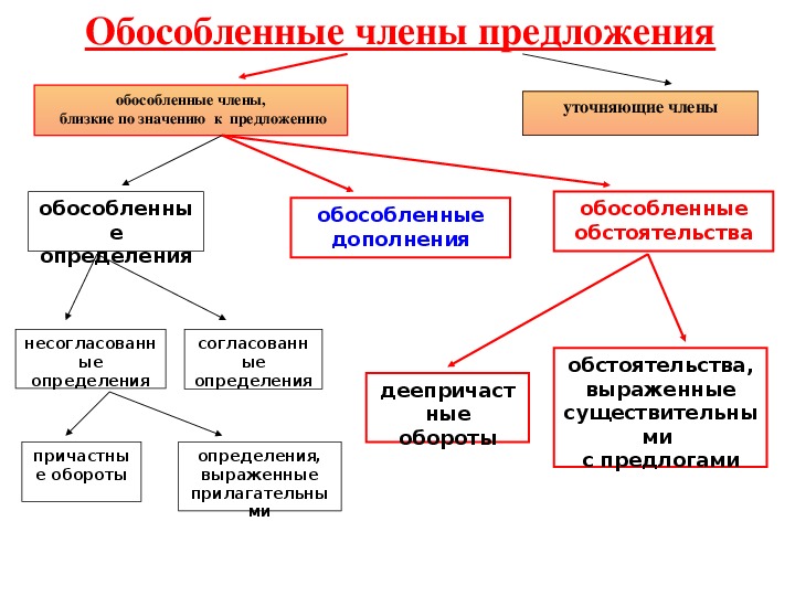 Презентация по русскому языку на тему "Обособленные обстоятельства"  8 класс