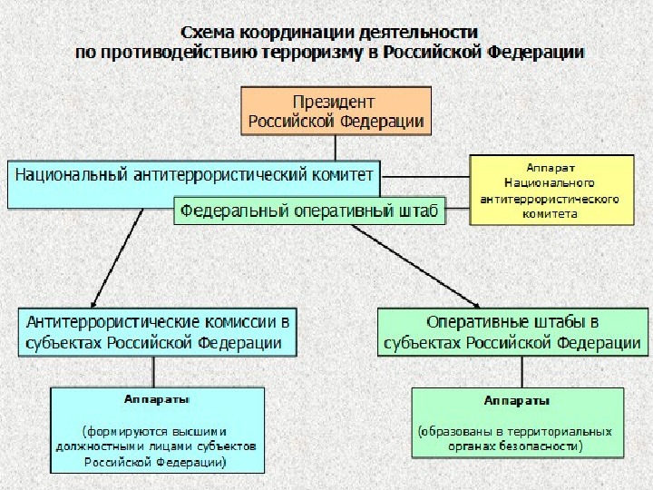 Презентация по обществознанию правовые основы антитеррористической политики 10 класс