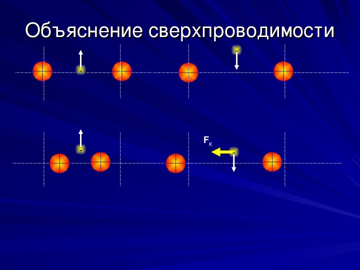 Презентация по физике сверхпроводимость