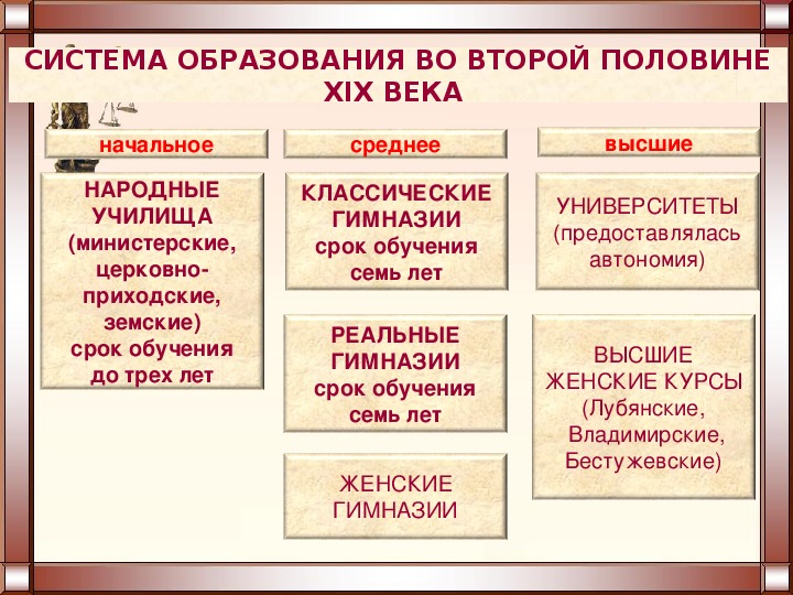 Вторая половина 19 века какие года. Система образования во 2 половине 19 века. Система образования 19 века таблица. Система российского образования в 19 веке. Система образования в России 19 века.