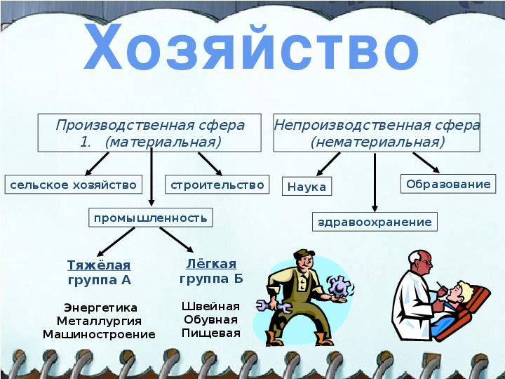 Отрасли производственной и непроизводственной сферы хозяйства. Производственная и непроизводственная сфера. Производственная сфера и непроизводственная сфера хозяйства. Хозяйство производственное и непроизводственное. География производства и непроизводственной сферы.