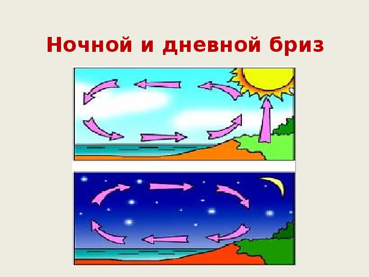 Возникновение ветра рисунок. Схема образования дневного бриза. Схема дневного бриза и ночного бриза. Дневной и ночной Бриз. Схема образования ветра.