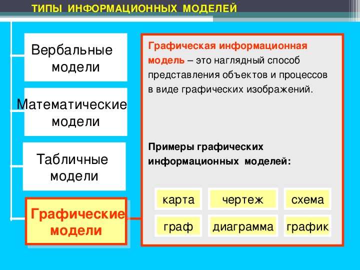 Презентация графические информационные модели 9 класс