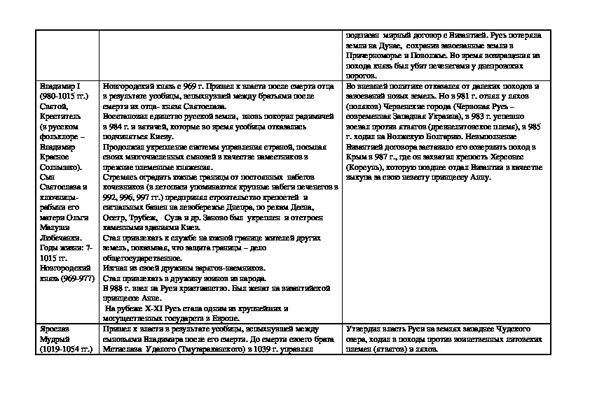 Первые русские князья 6 класс технологическая карта урока