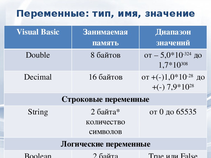 Имя переменной и описание. Переменные Тип имя значение. Типы переменных. Основные типы переменных. Типы переменных Информатика 9 класс.