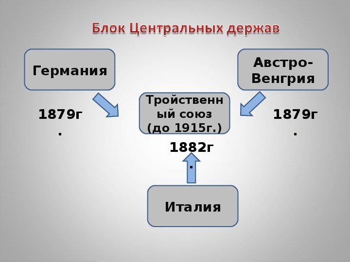 Тройственный союз планы блока