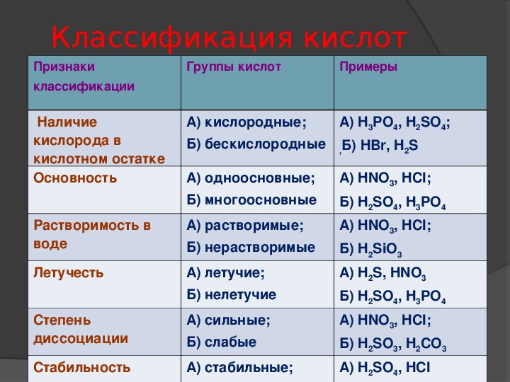 Группа кислот примеры. Классификация кислот Кислородсодержащие и бескислородные. Классификация кислот таблица. Характеристика кислот. Классификация кислот в химии.