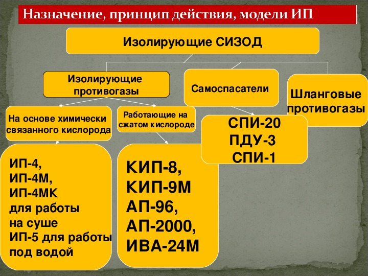 По назначению изолирующие самоспасатели подразделяются на. Принципы действия СИЗ для органов дыхания?. Классификация СИЗОД по принципу действия. Классификация СИЗ органов дыхания фильтрующие. Фильтрующие СИЗОД - классификация:.