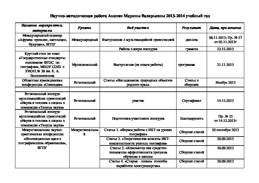 Научно-методическая работа Акопян Марины Валерьевны