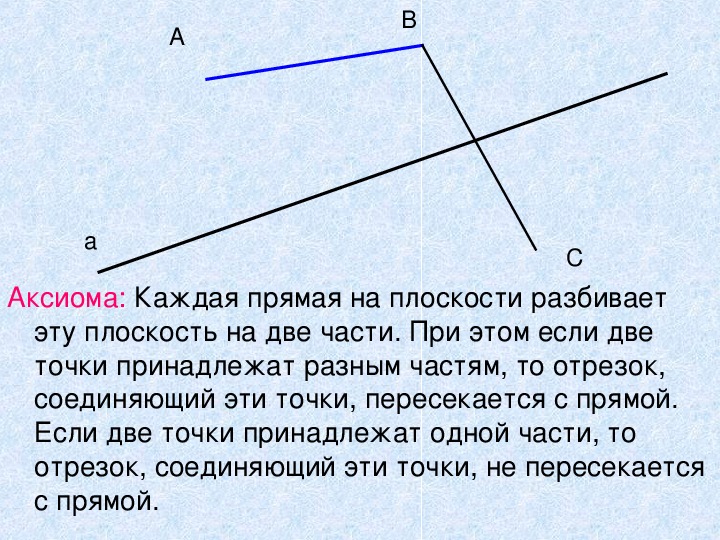 В одной полуплоскости относительно прямой. Аксиома полуплоскостей 7 класс. Аксиома полуплоскостей 7 класс геометрия. Полуплоскость и угол. Полуплоскость это в геометрии.