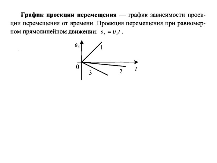 Проекция перемещения тела за время t