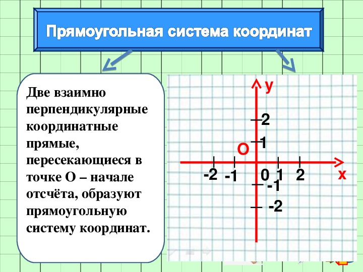Прямоугольные координаты на плоскости 6 класс. Декартова система координат 6 класс презентация. Прямоугольная система координат на плоскости. Прямоугольная система координат 6 класс математика. Прямоугольная декартова система координат на плоскости.