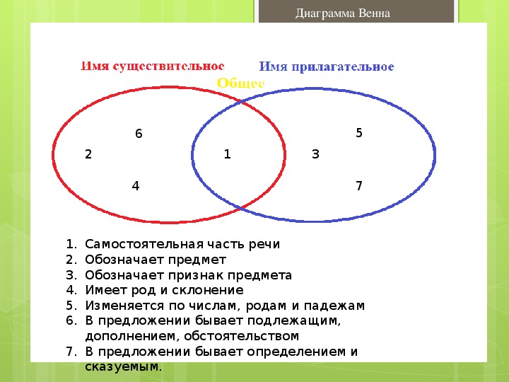 Диаграмма венна объяснение