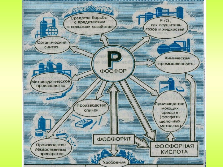 Интеллект карта фосфор